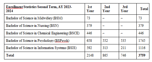 College Enrollment tops 3000 at KLD