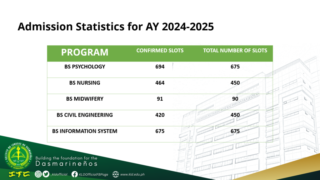 KLD reports high admission rates for Academic Year 2024-2025