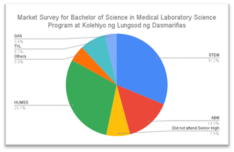 KLD releases results of the survey on Allied Health Programs