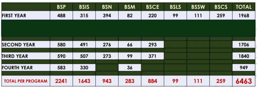 Kolehiyo ng Lungsod ng Dasmariñas hits Record Enrollment of 6,463 Students